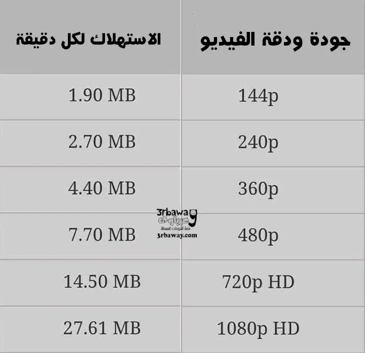 متوسط استهلاك الiptv للنت