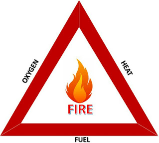 Fire Triangle Model
