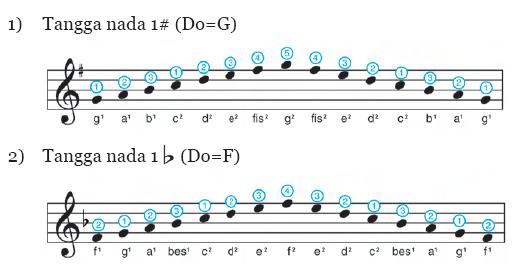 Belajar SerbAneka Bermain Alat  Musik  Melodis dan Bernyanyi