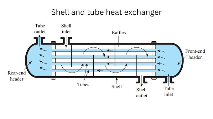 Shell and Tube Heat Exchanger & Heat transfer