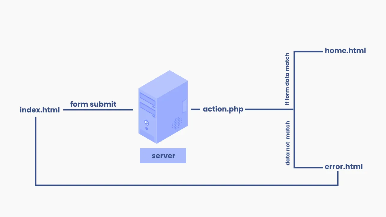 Login-System-Flow-Chart