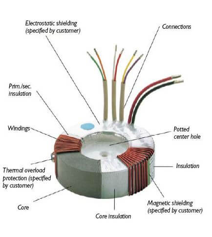 Struktur bagian pada transformator toroidal