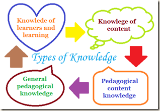 types of knowledge