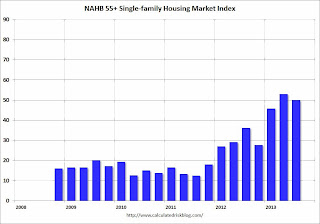 HMI and Starts Correlation