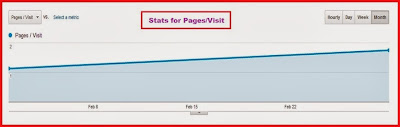 Changes Observed in Pages per Visit