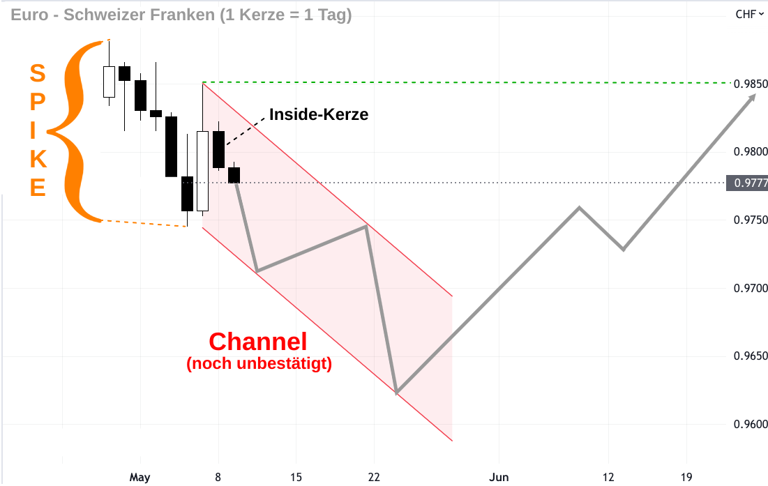 Kerzenchart EUR/CHF-Prognose bis Juli 2023