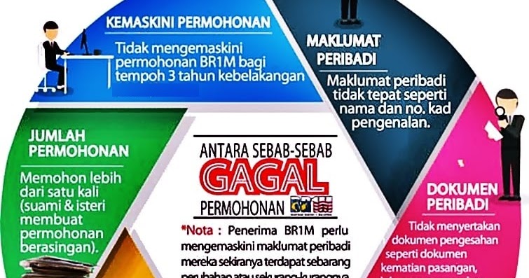 Br1m Rayuan Bila Dapat - Contoh ILB