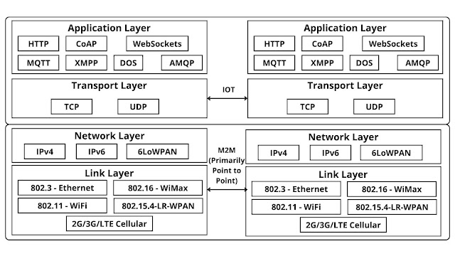 Comparisons between IoT and M2M