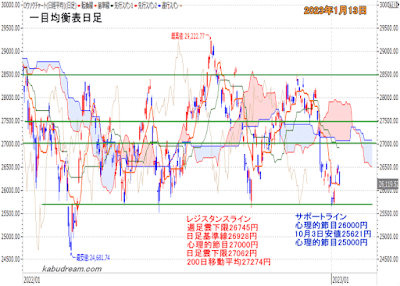 日経平均一目均衡表（日足）チャート2023年1月13日