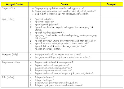 Pengurusan Aset: Petunjuk Prestasi Utama (KPI)