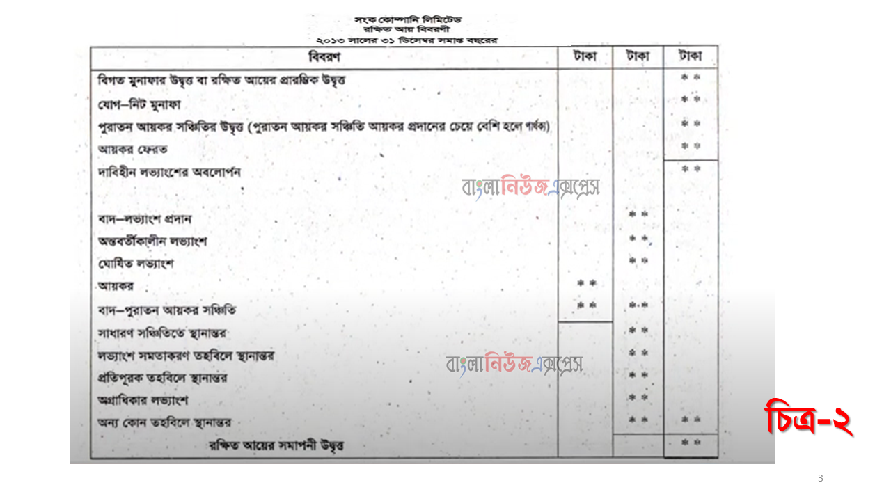 আর্থিক অবস্থার বিবরণীর প্রস্তুত করার উদ্দেশ্যগুলো ব্যাখ্যা কর, সংক কোম্পানি লিমিটেড প্রতিটি ২০ টাকা মূল্যের ২০,০০০ সাধারণ শেয়ারে বিভক্ত ৪,০০,০০০  টাকায়  অনুমোদিত  মূলধন  নিবন্ধিত  হয়েছিল। https://www.banglanewsexpress.com/