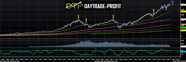 sp 500 news