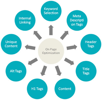 onpage ranking factors