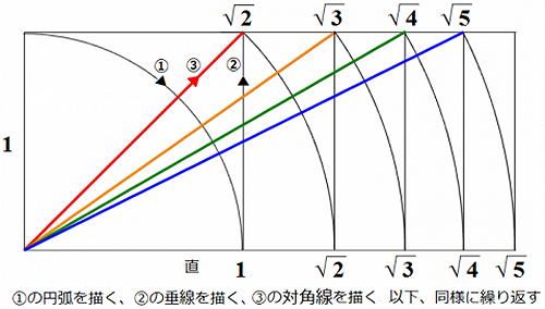 直線上に平方根の目盛りをつける