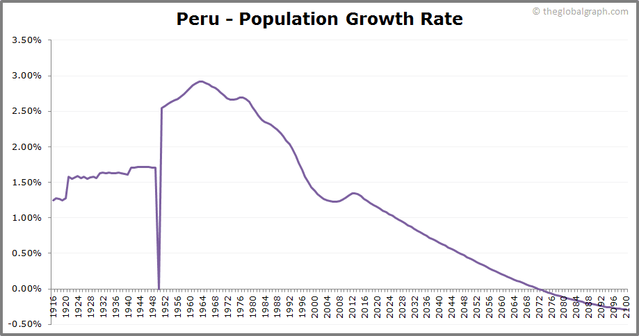 
Peru
 Population Growth Rate
 