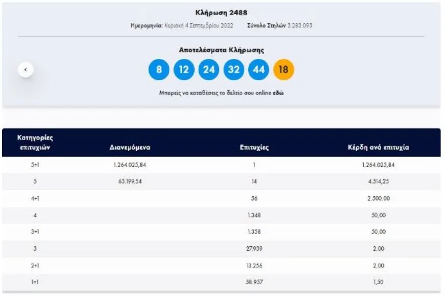 Τζόκερ: Ένας υπερτυχερός - Κερδίζει πάνω από 1,2 εκατ.