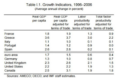 "Only Greece has experienced robust per capita growth underpinned by commensurable productivity gains"