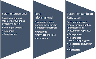  atau dalam Bahasa Indonesia bisa diartikan yaitu  Proses Manajemen (Artikel Lengkap)