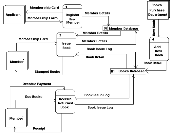 Diagram Alir Data (DAD) atau Data Flow Diagram(DFD 