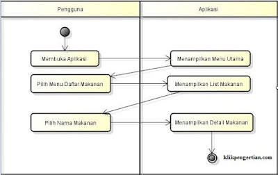 Pengertian UML (Unified Modeling Language) Beserta Contohnya