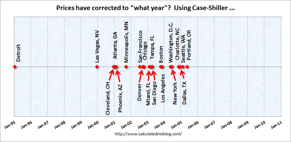 Case-Shiller: House Prices have corrected to what year?