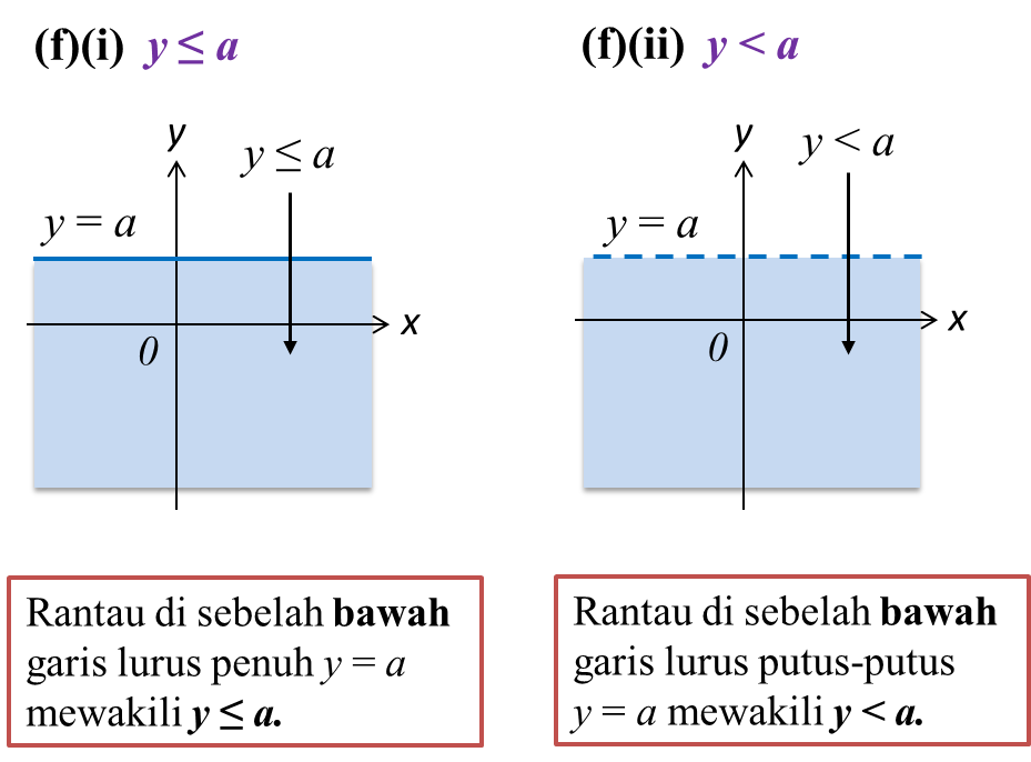 2.3 Rantau yang Mewakili Ketaksamaan dalam Dua Pemboleh 