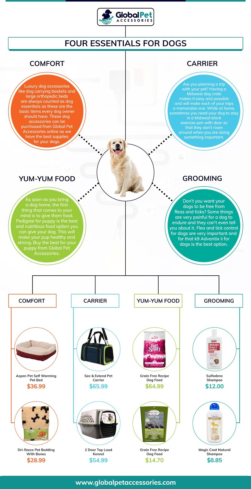 Four Essentials for Dogs