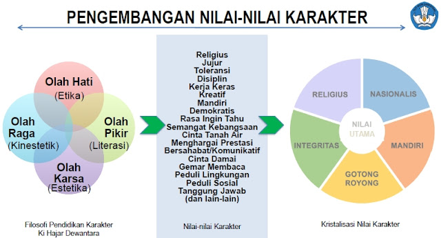 Pengembangan Nilai-Nilai Karakter