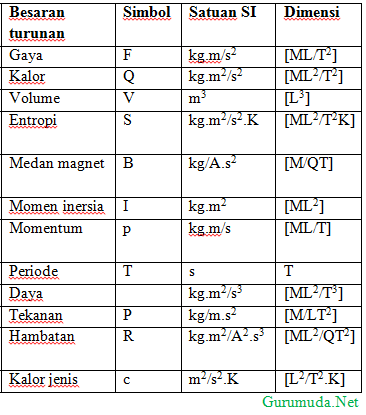 Pengertian Besaran Turunan  Pengertian ILMU