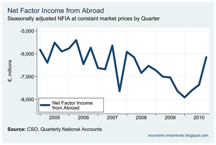 Net Factor Income from Abroad