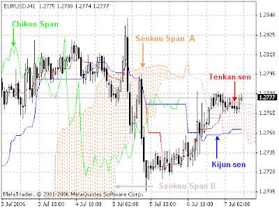 Download Indikator Ichimoku Kinko Hyo