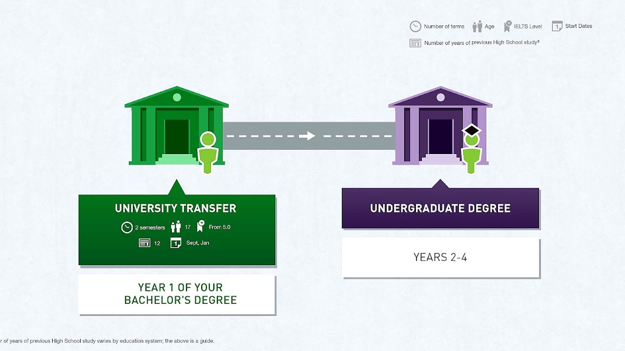 Online Schools That Transfer To Universities University