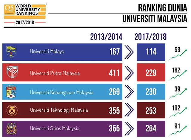 Ranking Dunia Universiti di Malaysia 2017/2018 - Info Bergetar