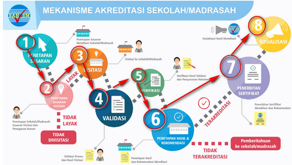 8 Langkah Prosedur Legalisasi Sekolah, Madrasah Tahun 2018