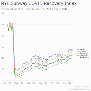 New York City Subway Usage