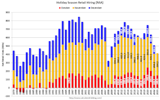 Seasonal Retail Hiring