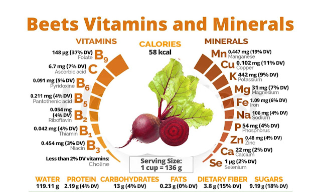 Beets Vitamins and Minerals