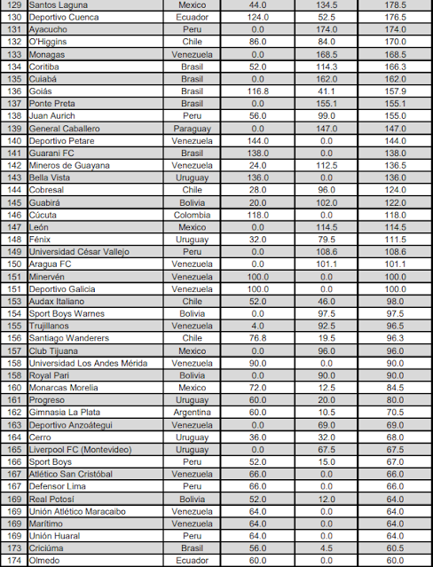 Ranking de Clubes de Conmebol 2023