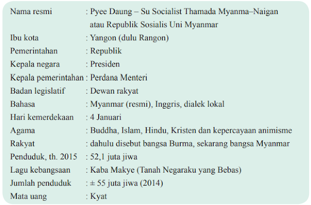 Myanmar Anggota Negara ASEAN