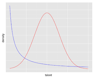 Gaussian and Pareto distributions