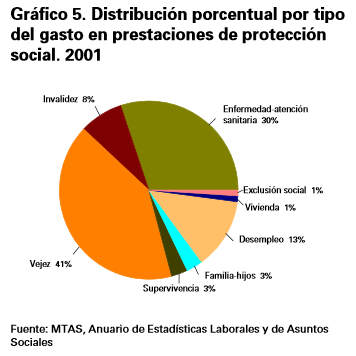 Gráfico de gastos en prestaciones