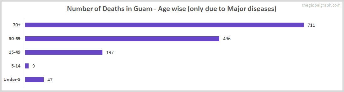 Number of Deaths in Guam - Age wise (only due to Major diseases)