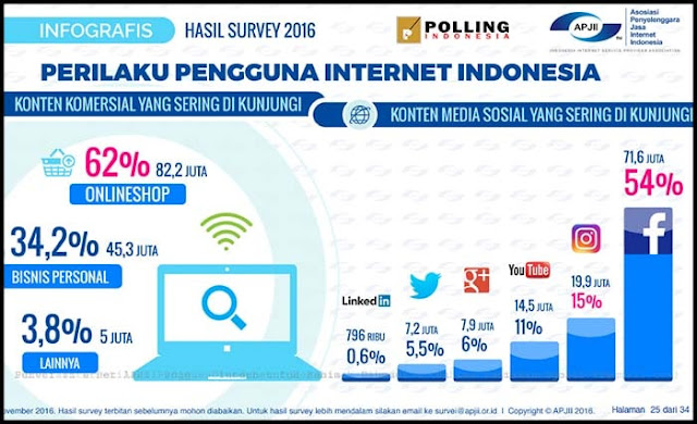 Lupakan Facebook, serius mulai  bangun akun bisnis di Instagram