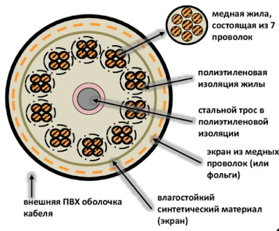 Устройство кабеля ПРК 20х2