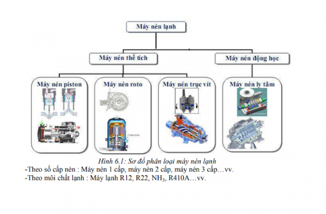 Các loại máy nén lạnh được sử dụng phổ biến trên thị trường