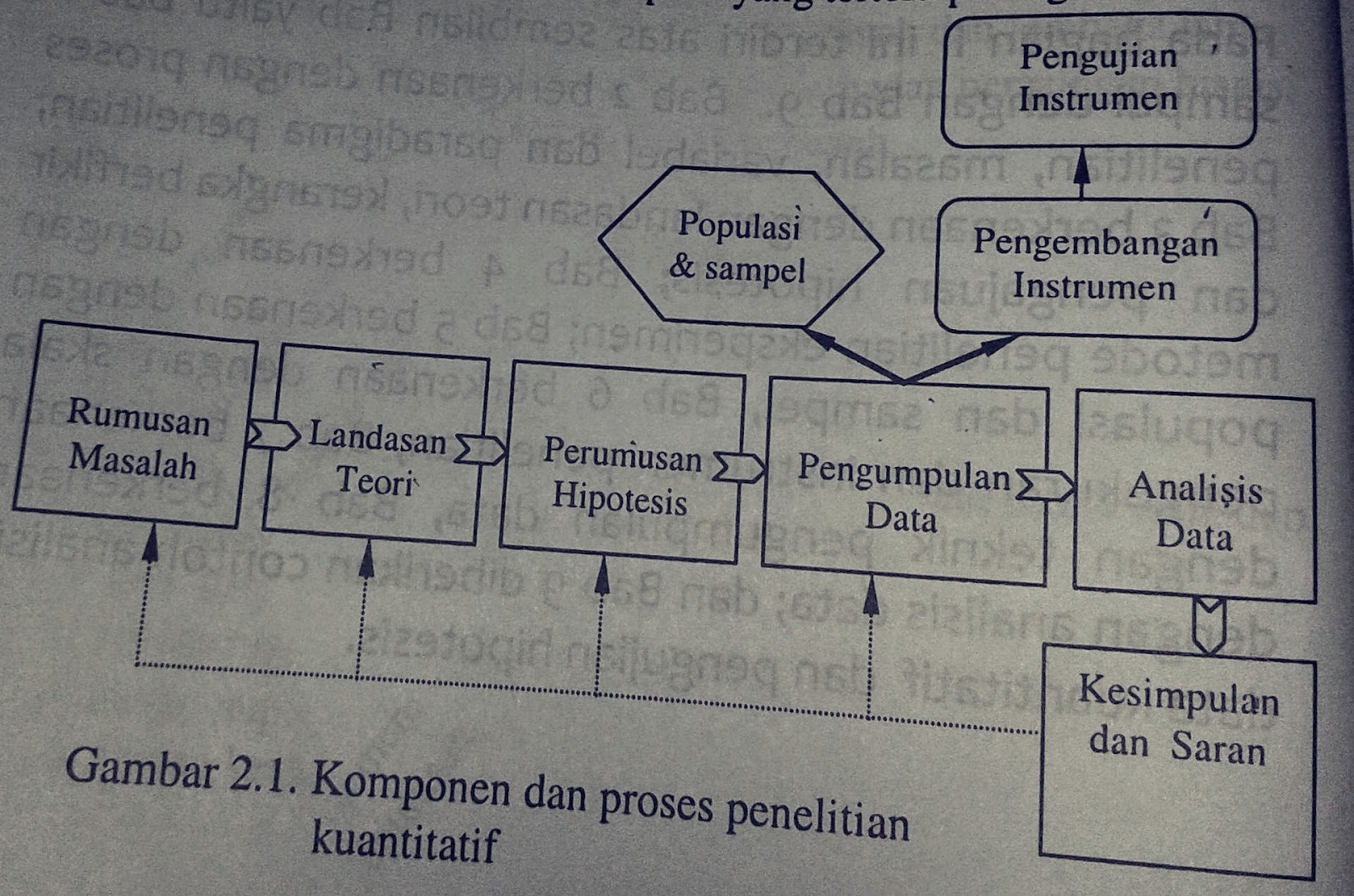 Research Methodology ( Proses penelitian menggunakan 