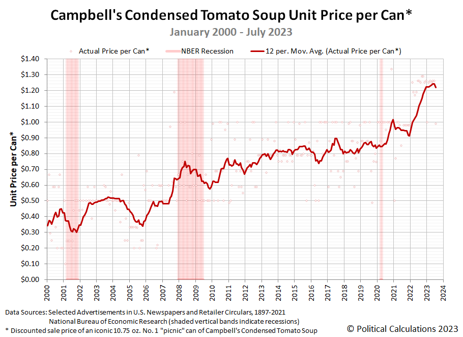 Campbell's Condensed Tomato Soup Unit Price per Can, January 1898 - July 2023 (Linear Scale)