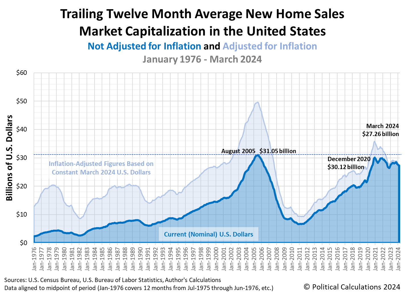 Trailing Twelve Month Average New Home Sales Market Capitalization in the United States, January 1976 - March 2024