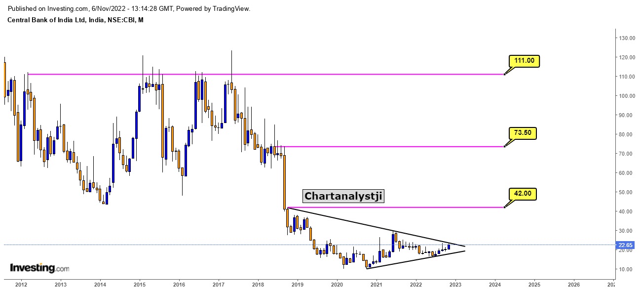 CBI technical chart with Targets