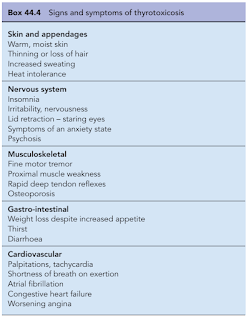 Signs and Symptoms of Thyrotoxicosis